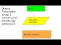 Flowchart Add of 2 numbers Draw Flowchart to display addition of 2 numbers Flowchart Web Coding