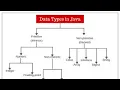 Data types java programming language career exploration