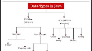 Data types java programming language career exploration
