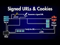How Signed URLs Cookies Protect Your Cloud Data