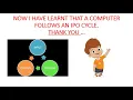 HOW DOES A COMPUTER WORK COMPUTER WORKS ON IPO CYCLE INPUT PROCESS OUTPUT IN REAL LIFE