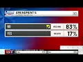 Missouri voters reject Amendments 4 5