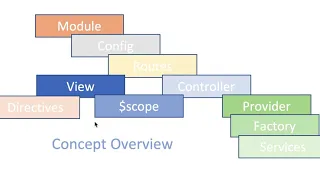 AngularJS Architecture
