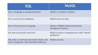 SQL vs MySQL Difference between sql and mysql database