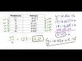 Slope Intercept Form - Using Tables without Y Intercept
