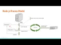 Nodejs-02 Nodejs process model vs traditional web server model How nodejs works Event loop