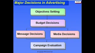 Casharka 5aad Major Decisions in Advertising Chapter 15 Marketing