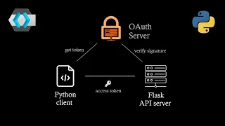 Implement OAuth 2 0 Client Credentials flow in flask server and python client applications