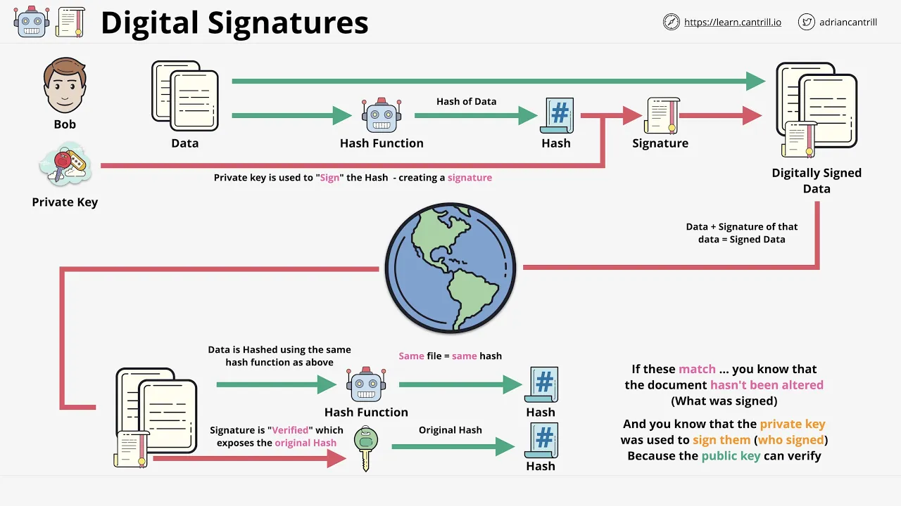 Digital Signatures - Data authenticity and integrity protection