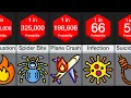 Probability Comparison Death