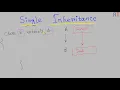 Java-82 Single Inheritance in Java Java Programming