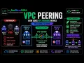 VPC Peering How does VPC Peering Works in Google Cloud