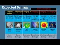 Tropical Weather 101