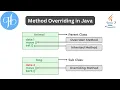 Method Overriding in Java and It s Use With Example