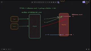 EP-1 Python Concepts Python s Reference Counting Garbage Collection and GIL Lock In Hindi