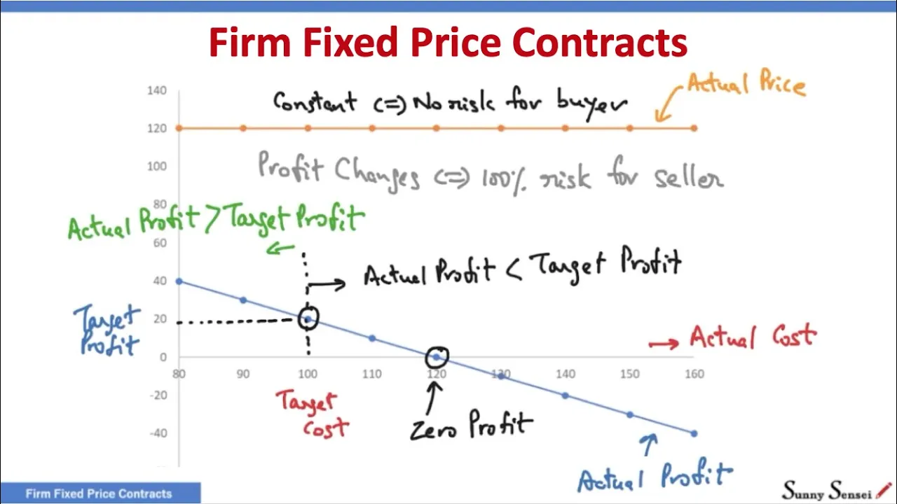 What is a Firm Fixed Price Contract? | Contract Types | FFP | PMP Exam