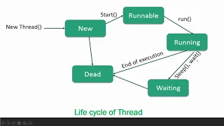 Multi Threading in Java Tamil Part 1