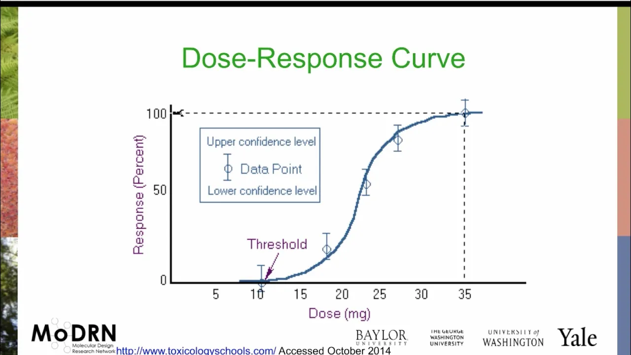 M3I MoDRN Toxicology Dose Response