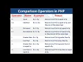 7 PHP MySQL Operators in PHP
