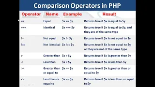 7 PHP MySQL Operators in PHP
