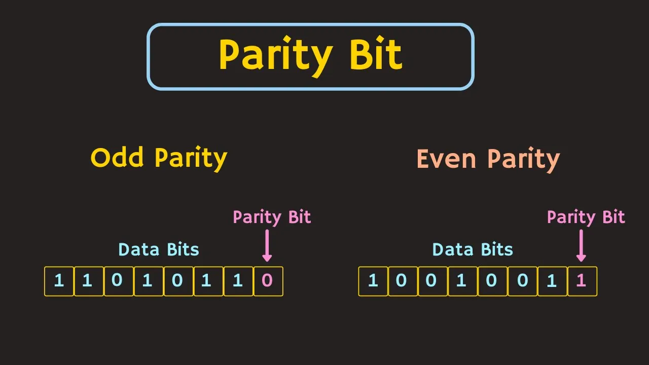 Error Detecting Code : Parity Explained | Odd Parity and Even Parity