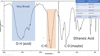 Introduction to IR Spectroscopy How to Read an Infrared Spectroscopy Graph
