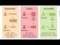 RabbitMQ vs Kafka vs ActiveMQ