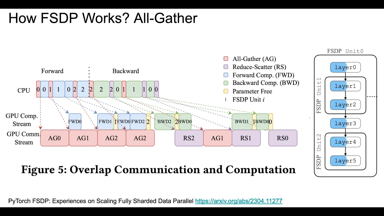How Fully Sharded Data Parallel (FSDP) works?