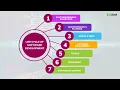 Software Development Life Cycle SDLC - A Step by Step Guide