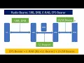 Radio Bearer SRB DRB ERAB EPS Bearer