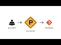 Secure your workflow with automated pre commit checks