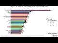 Video di The race for the most in-demand TV show in the world in 2019