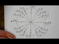 Using the Unit Circle for Trig Functions