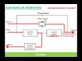 Uninterrupted Power Supply UPS Operating modes