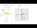 The Graphs of Basic Square Root and Cube Root Functions