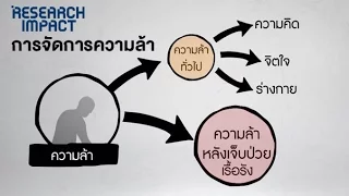 กิจกรรมบำบัดสำหรับผู้ป่วยโรคเรื้อรังใช้เวลานานเท่าใด และมีวัตถุประสงค์อะไรบ้าง