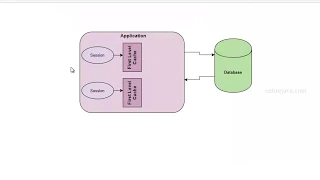 Hibernate Cache Mechanism - Easy Explanation