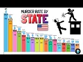 Most Violent States in USA by Murder Rate