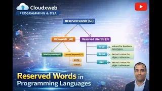 Reserved Words Explained Used vs Unused Keywords Modifiers Literals Java Basics