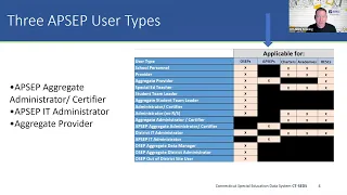 CT-SEDS Follow-Up Training for APSEPs