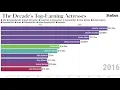 The Highest-Earning Actresses From 2010-2020 Forbes