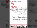 WHAT IS RECURSIVE FUNCTION IN C WITH EXAMPLE IN TELUGU