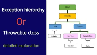 Java Throwable Class Exception Hierarchy Easy Explanation with notes exception hierarchy in java