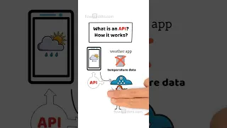 What is an API and How Does It Work
