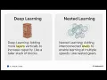 Nested Learning - A New Deep Learning Paradigm