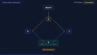 Python MRO How Multiple Inheritance Works