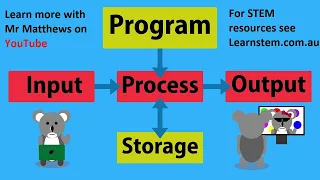 CS Basics Input Process Output