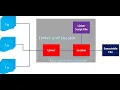 What is Linker What is Object Module Static Linking Dynamic Linking
