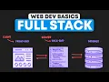 Full Stack Web Development What is the Front-End Back-End Database