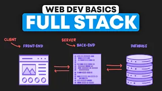 Full Stack Web Development What is the Front-End Back-End Database